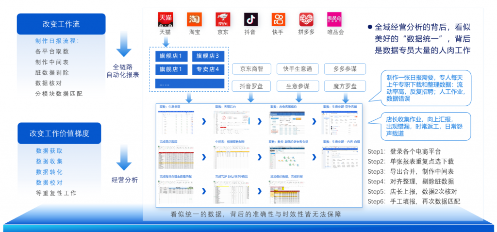 消费企业经营管理痛点