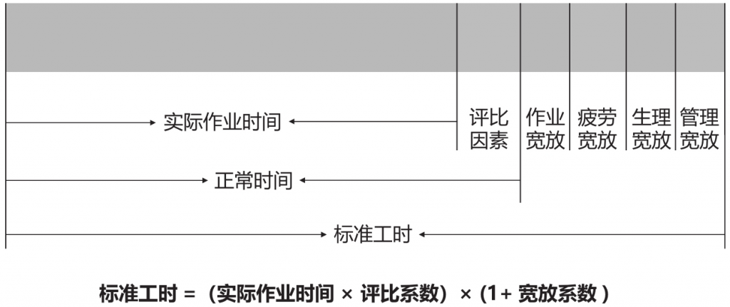 传统工业工程核定标准工时,生产能力,标准工时