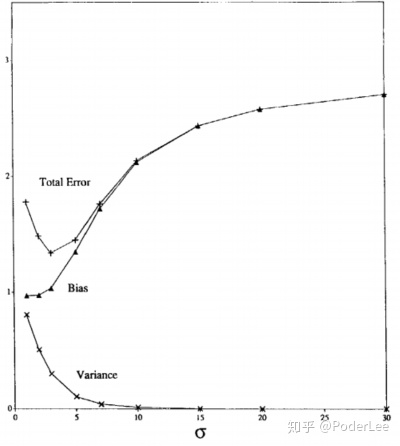 分段函数的期望和方差_Bias - Variance Dilemma(偏差-方差窘境)-CSDN博客