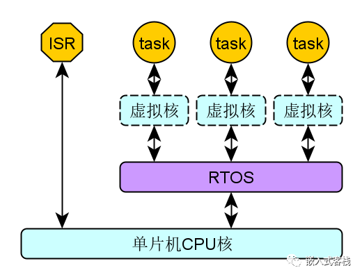 使用freertos要好好理解任务状态机 嵌入式客栈 程序员宝宝 程序员宝宝