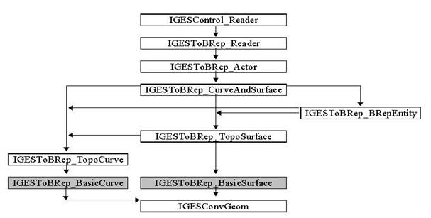 图片[1]-OpenCasCade官方开发文档翻译(9)–IGES 转换器-卡核