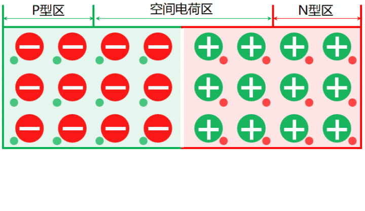 扩散就不容易进行下去;另一方面使空穴(少子)从n区往p区漂移,自由电子
