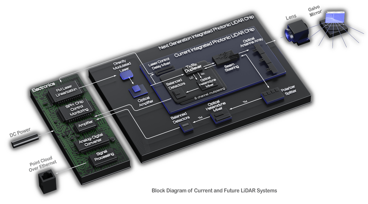 Voyant Photonics 方框图激光雷达系统