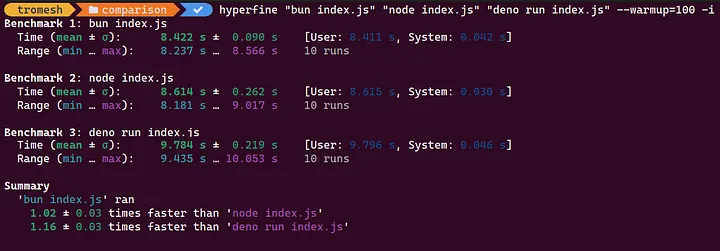 2024 年你应该使用 Bun、Node.js 还是 Deno？