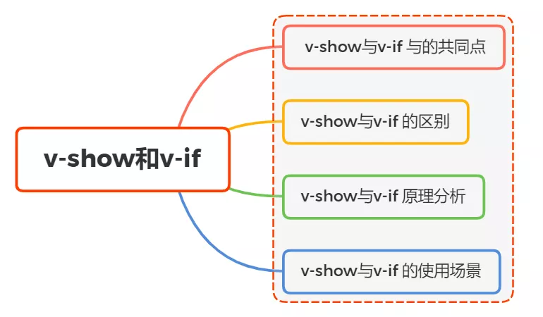 Vue中的 v-show 和 v-if 的区别