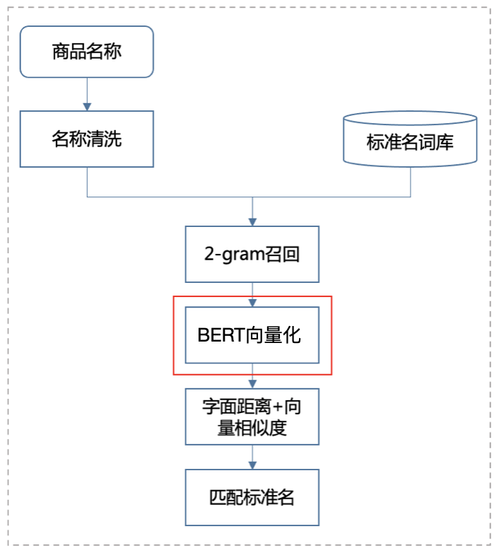 图4 文本匹配流程