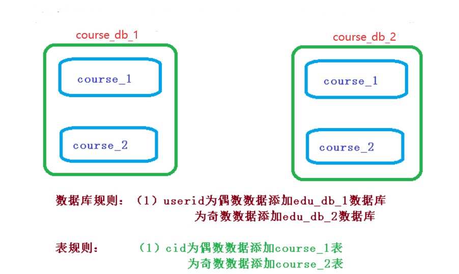 面試官：小夥子，ShardingSphere學一下吧