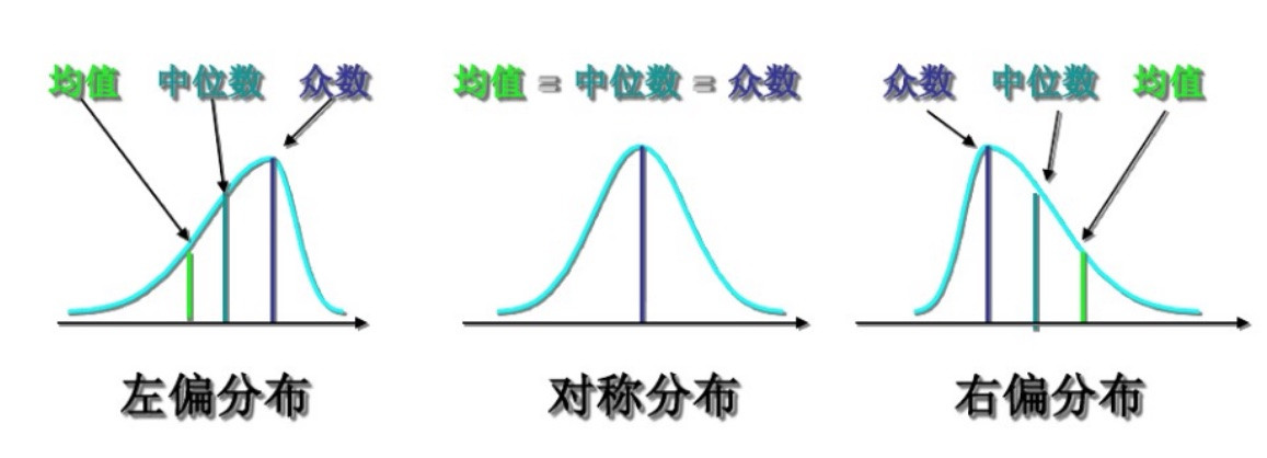 图5 分布偏斜示意