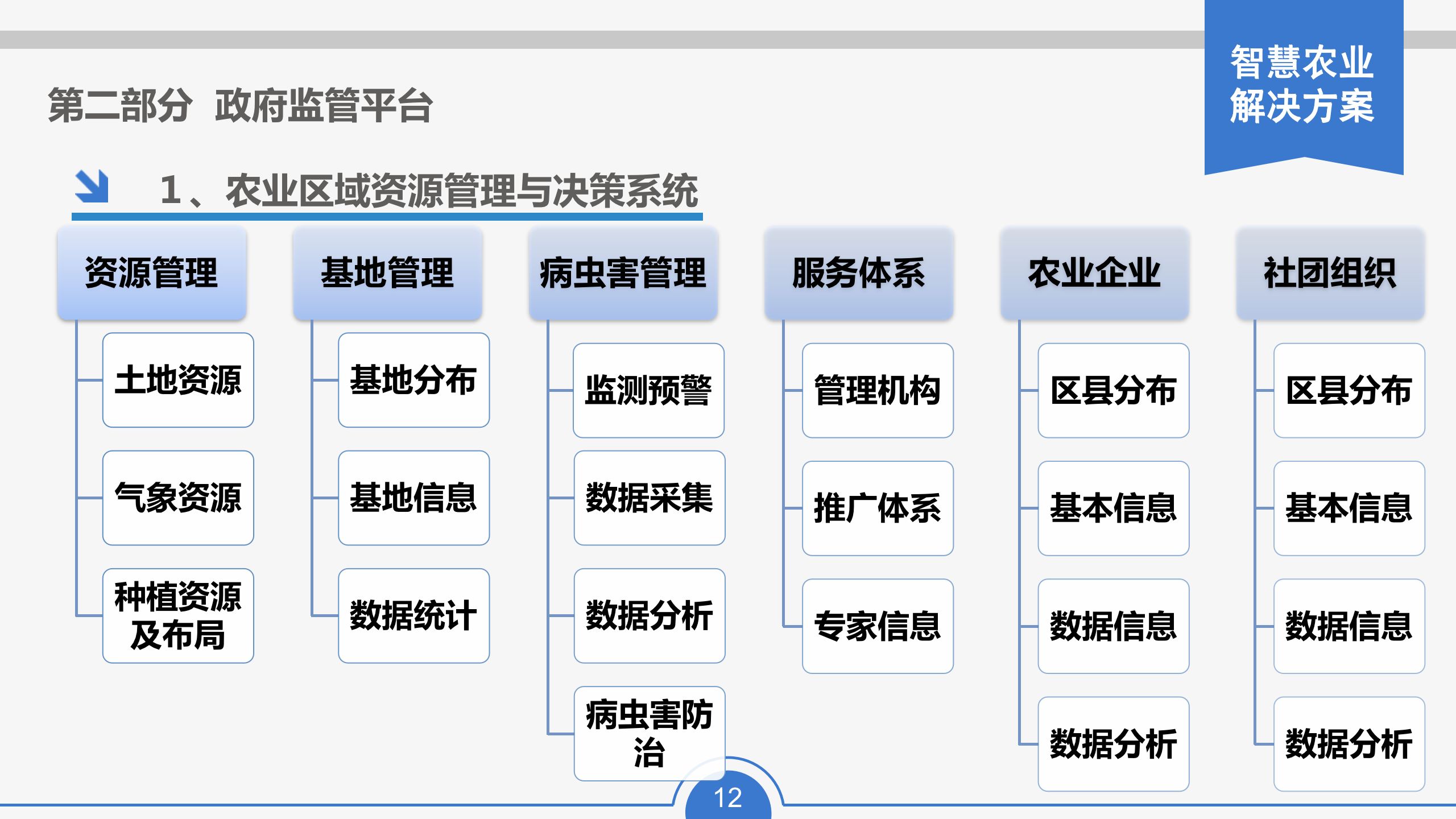 110页智慧农业解决方案(农业信息化解决方案)(ppt可编辑)