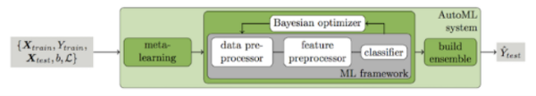 Let machine learning automatically help us model, these 4 Python libraries can open your eyes