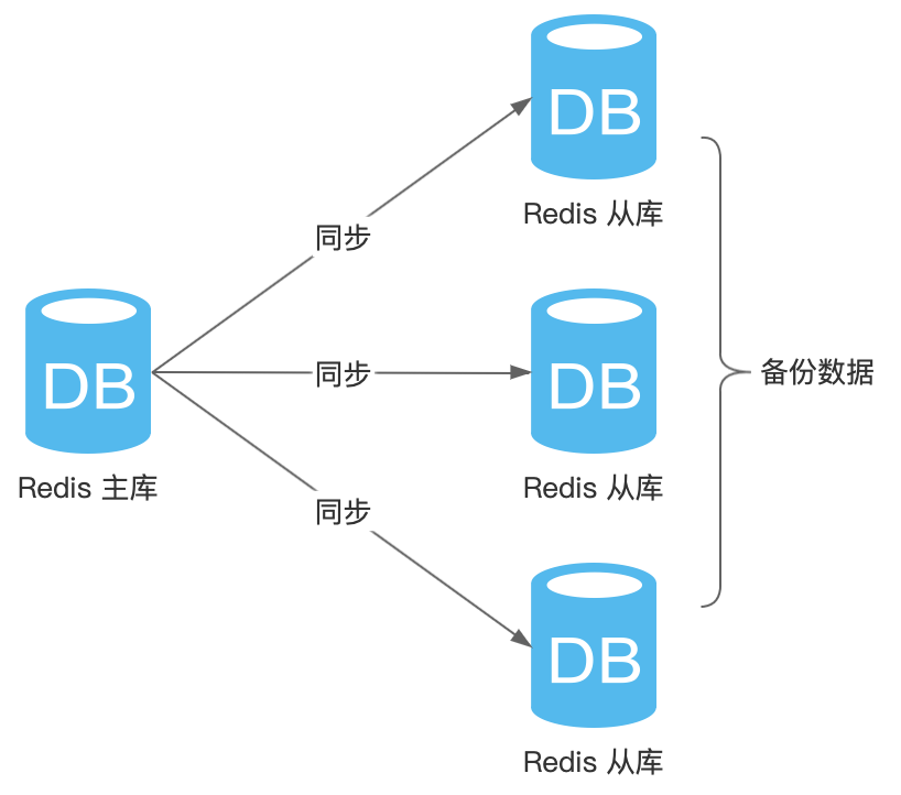 Redis master-slave synchronization