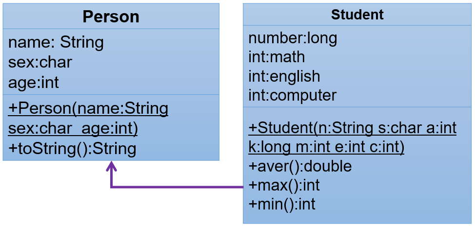 面向对象编程（进阶）2：面向对象特征二：继承(Inheritance)