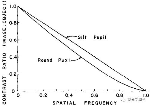 圖2對比度傳遞函數的確切形狀取決於孔徑的形狀;圓瞳孔和矩形瞳孔都有