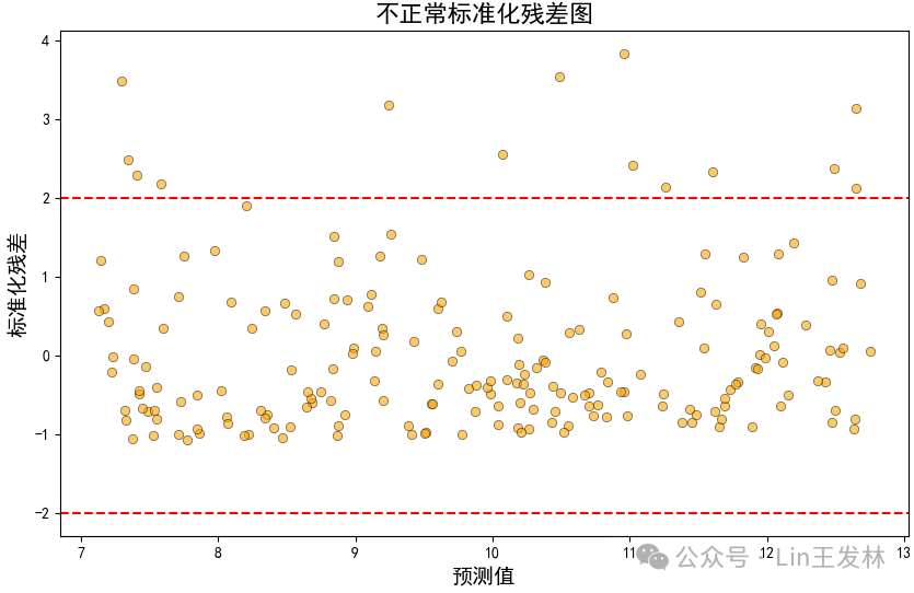 数据残差可视化分析_残差分析-CSDN博客