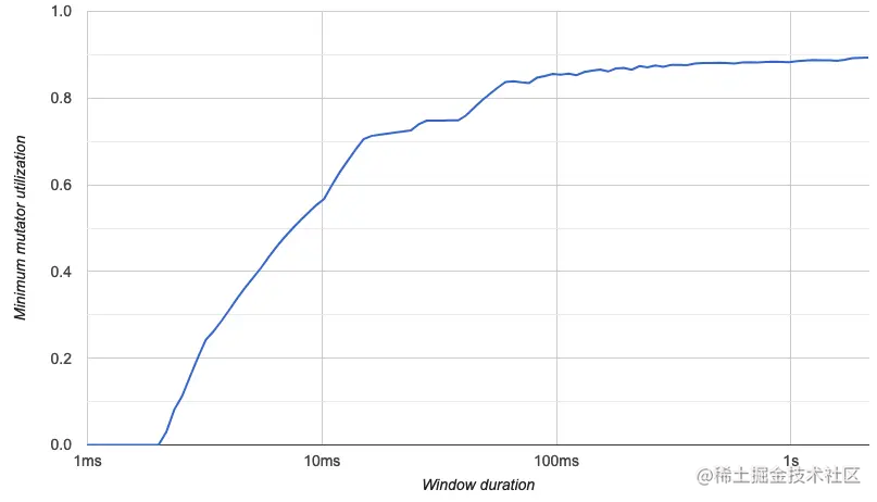 golang trace view 视图详解