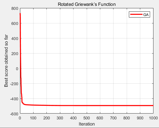 CEC2013（MATLAB）：遗传算法（Genetic Algorithm，GA）求解CEC2013的28个函数