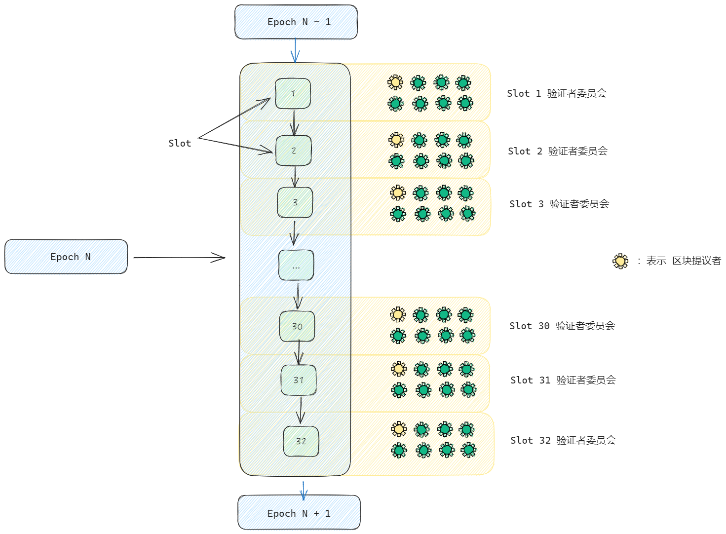 ETH网络权益证明（PoS）