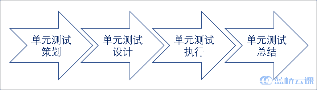 单元测试<span style='color:red;'>四</span><span style='color:red;'>大</span><span style='color:red;'>过程</span>