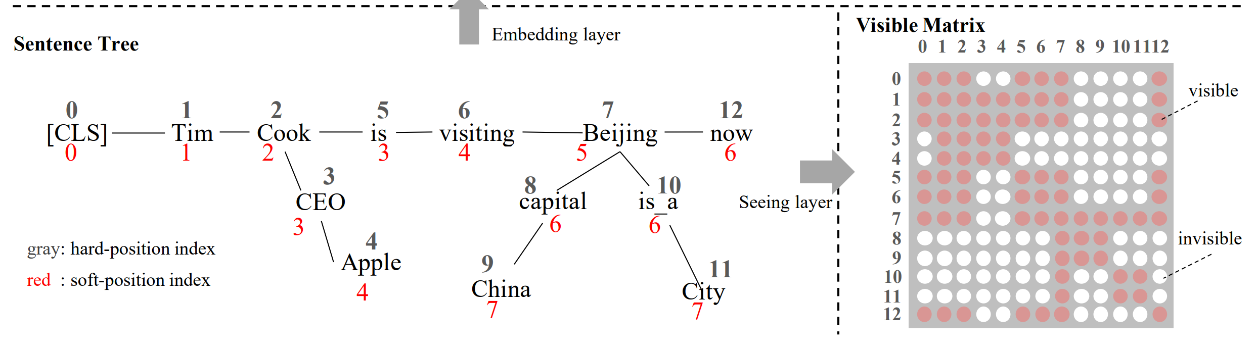 5e3aa03f47ff5c6a49ca5ef24c6165b5 - Bert不完全手册7. 为Bert注入知识的力量 Baidu-ERNIE & THU-ERNIE & KBert