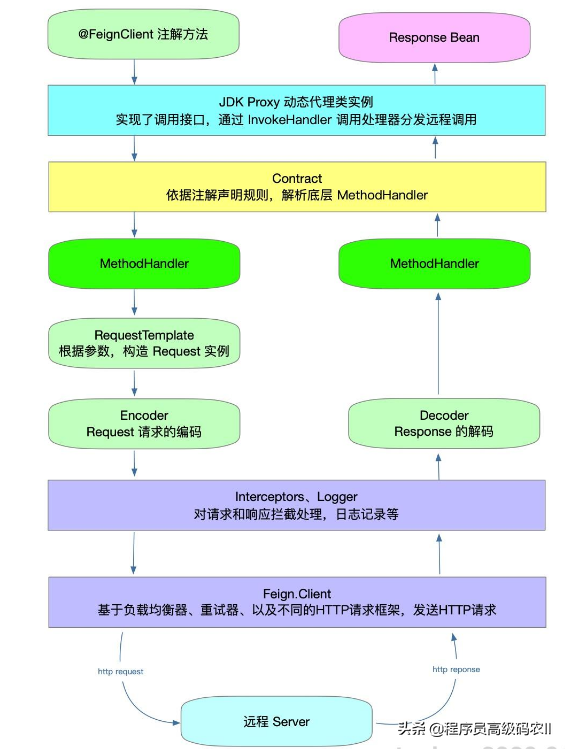 SpringCloudRPC远程调用核心原理：feign.Client客户端容器实例