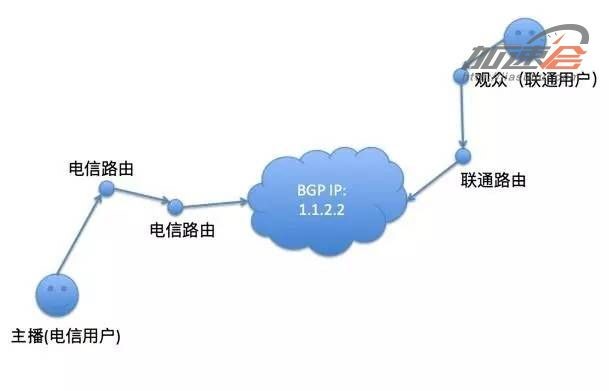 网络协议之视频直播核心技术讲解