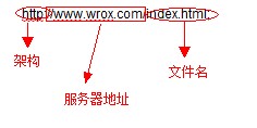 html 相对路径 网站根目录,html中的绝对路径URL和相对路径URL及子目录、父目录、根目录...