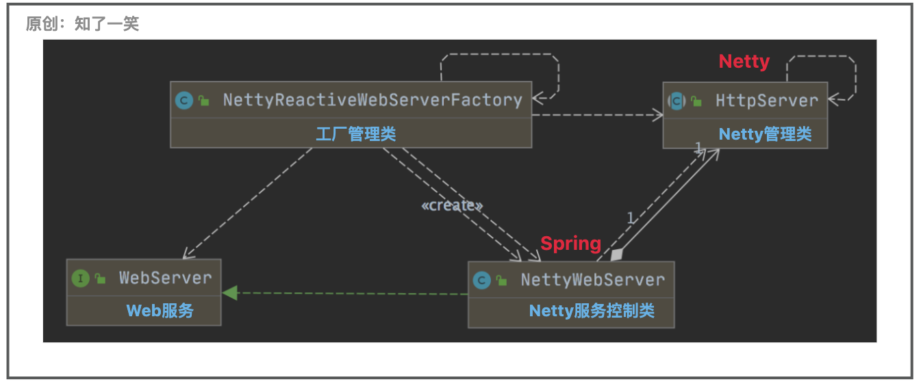 Gateway集成Netty服务