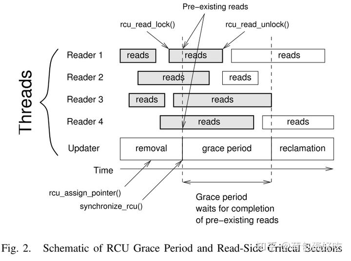 开篇：RCU是什么？CSDN博客
