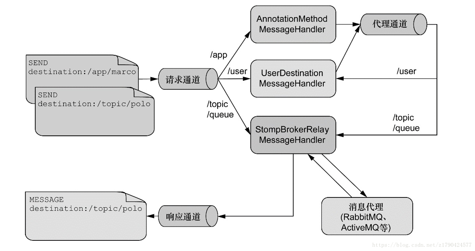 WebSocket实现聊天