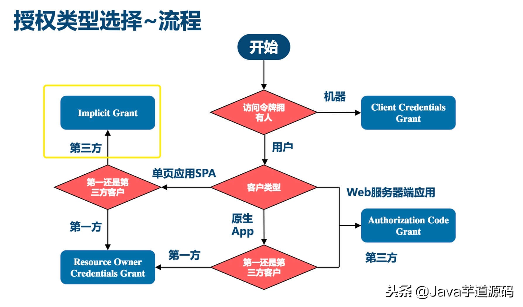 Spring Security OAuth2 入门