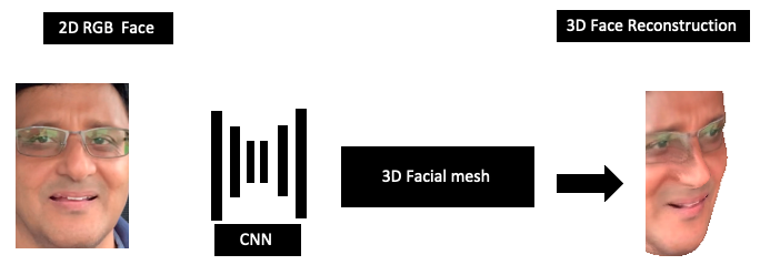 【CV】第 3 章：使用 OpenCV 和 CNN 进行面部检测