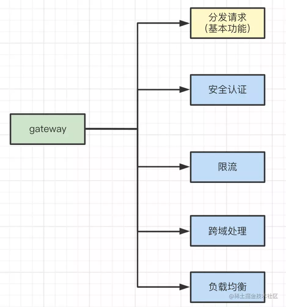 spring-cloud-gateway 入门使用