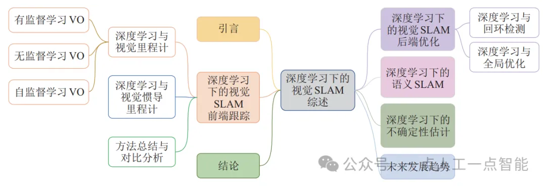 图2 基于深度学习的视觉SLAM现有方法的分类