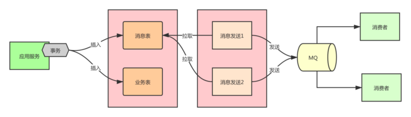 mq幂等mysql_膜拜！看完这篇你还不懂RocketMQ算我输