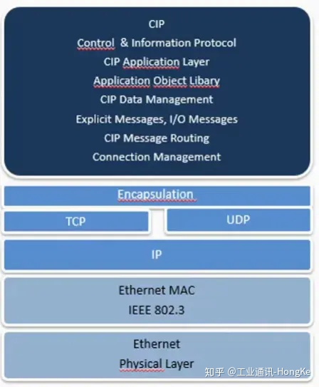Cip Interface cip协议报文格式_EtherNet/IP协议基础知识(Part 1)-CSDN博客