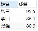 10-64 查询成绩最高的前三名同学