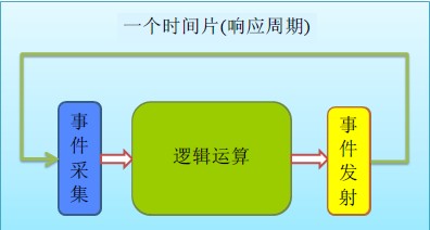 全数字实时仿真平台SkyEye的同步数据流语言可信编译器的构造