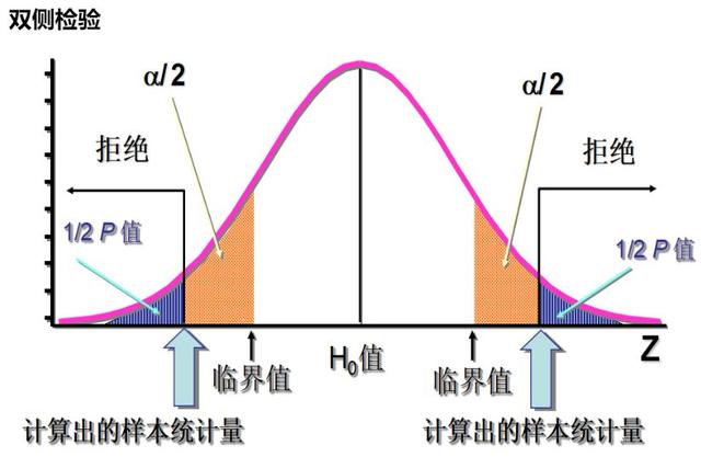 t检验的p值对照表_一篇搞懂假设检验-CSDN博客