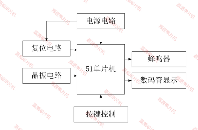 基于51单片机的电子门铃设计( proteus仿真+程序+设计报告+原理图+讲解视频）