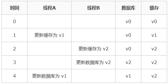 讲讲 Redis 缓存更新一致性，看了都说好！