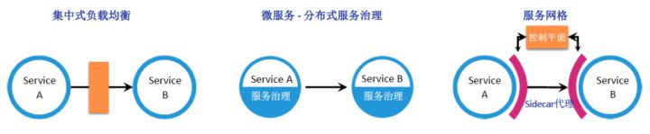 托管式服务网络：云原生时代的应用体系架构进化