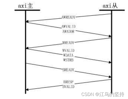 Xilinx AXI4  协议