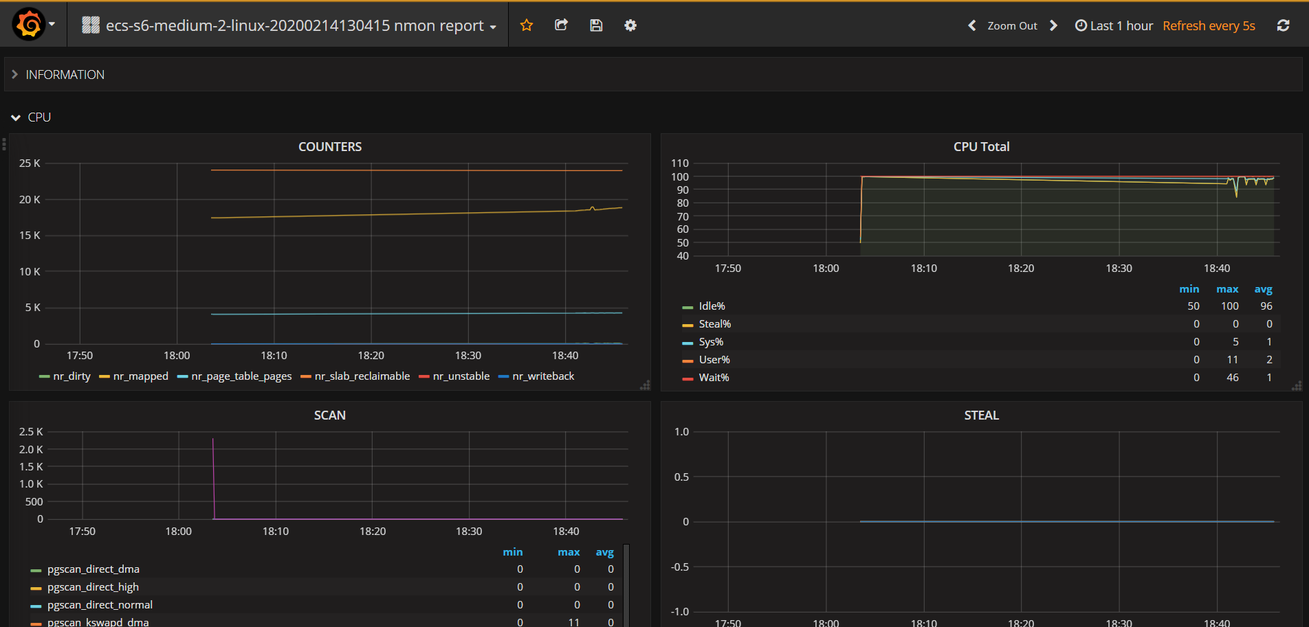 使用influxdb+Grafana+nmon2influxdb+nmon实时监控vps性能