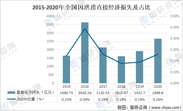 死亡失踪人口数,倒塌房屋数量及造成的直接经济损失分析[图]_2020年