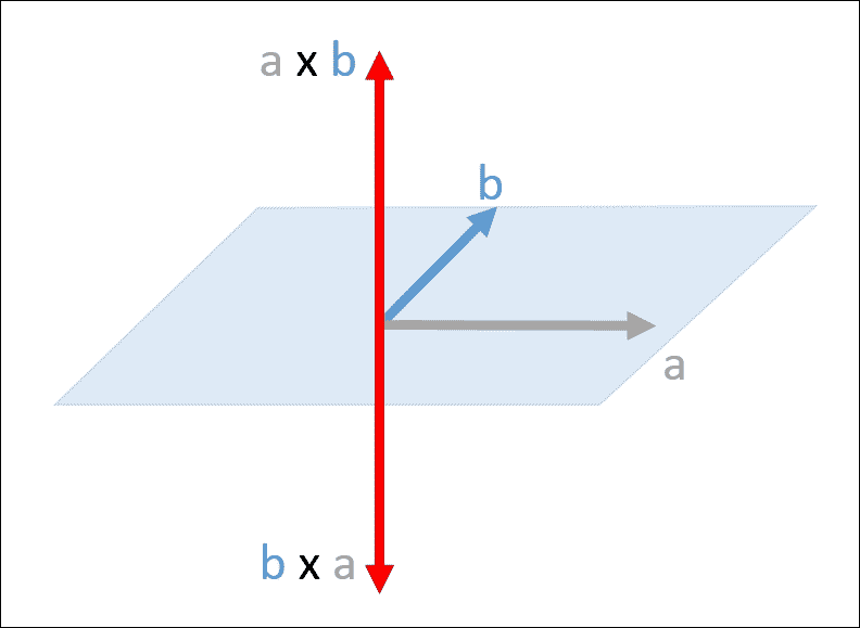 Linear algebra in NumPy
