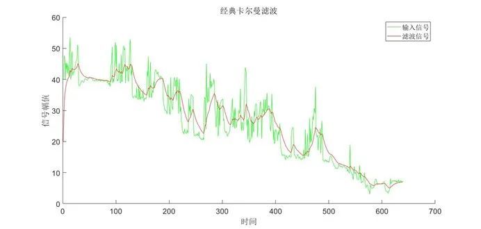 滤波算法：经典卡尔曼滤波