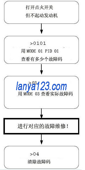 汽车OBD2蓝牙诊断仪解决方案程序开发