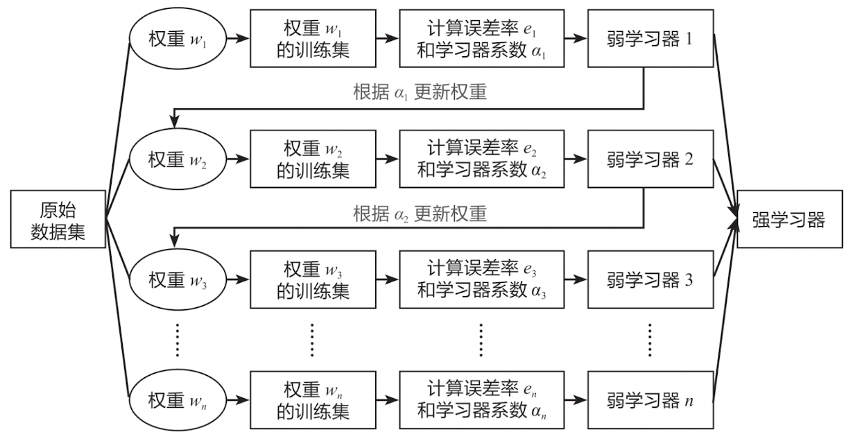 机器学习常用算法模型总结