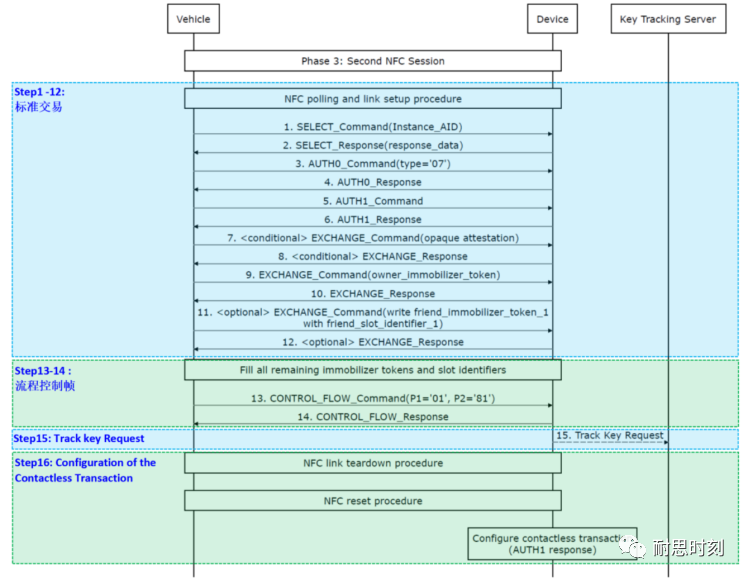 CCC数字钥匙设计【NFC】通过NFC进行车主配对Phase3_ccc phase3 目的CSDN博客