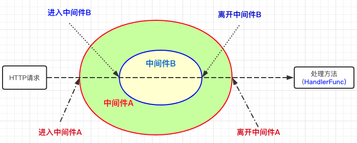 Python<span style='color:red;'>框架</span>篇(5):<span style='color:red;'>FastApi</span>-中间件<span style='color:red;'>使用</span>